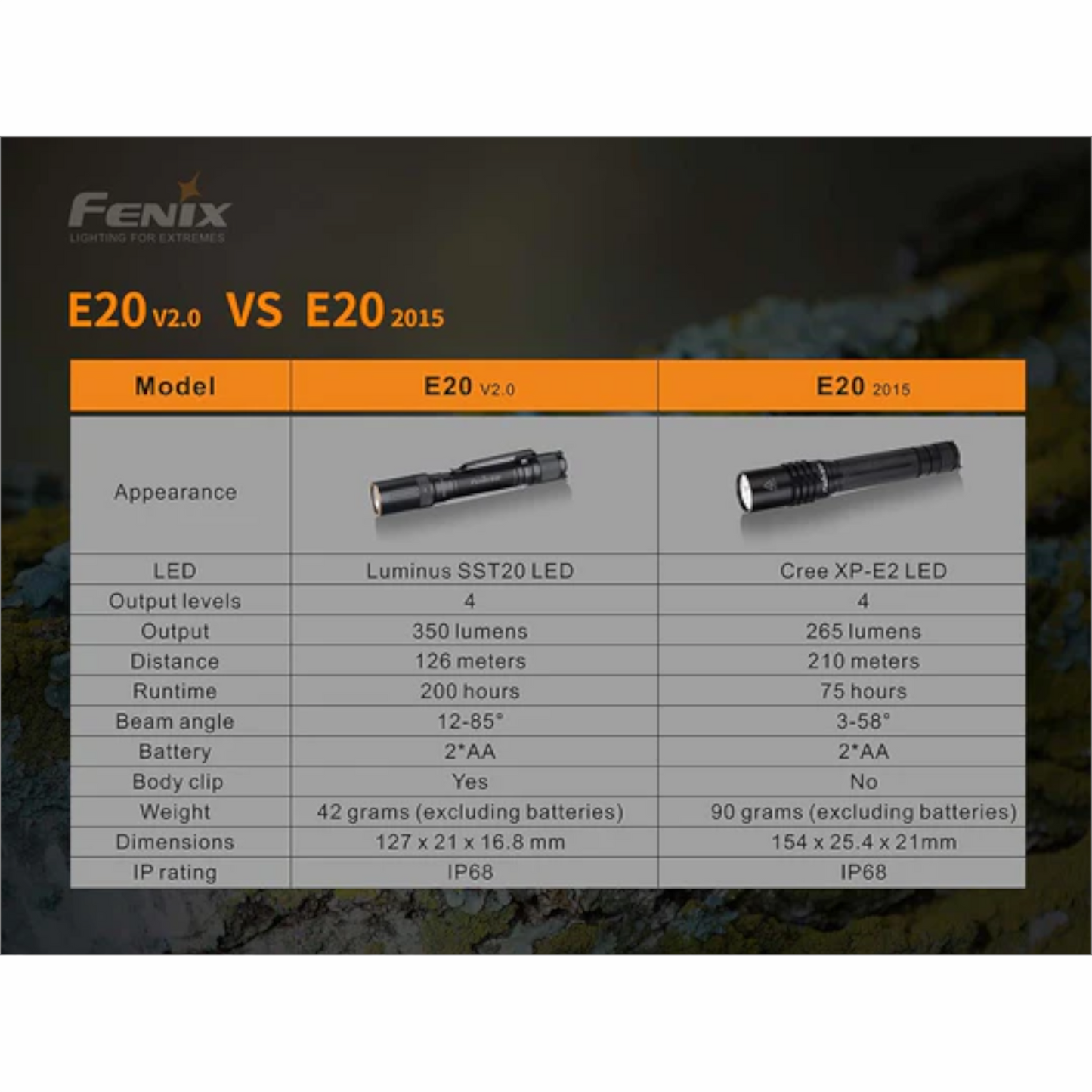 Fenix E20 V2.0 AA Flashlight