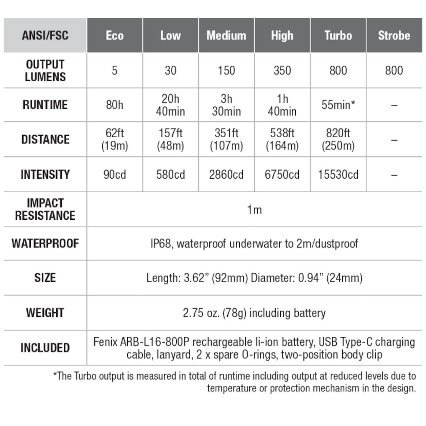 Fenix PD25R Rechargeable Flashlight