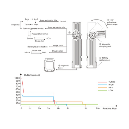 Fenix WT25R Adjustable Head Flashlight